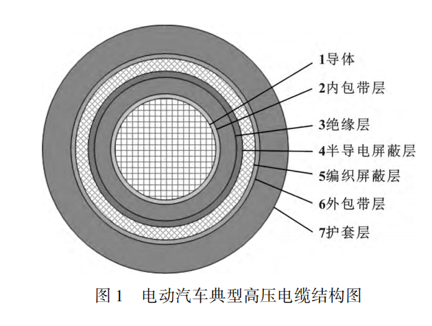 電動(dòng)汽車高壓電纜材料及其制備工藝，看完這篇就掌握！