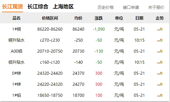 2024年05月21日  銅價(jià) 大跌?。?！