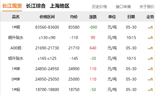 2024年05月30日  銅價(jià) 大跌！??！