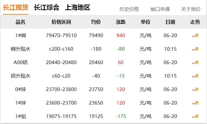 2024年06月20日  銅價大漲??！