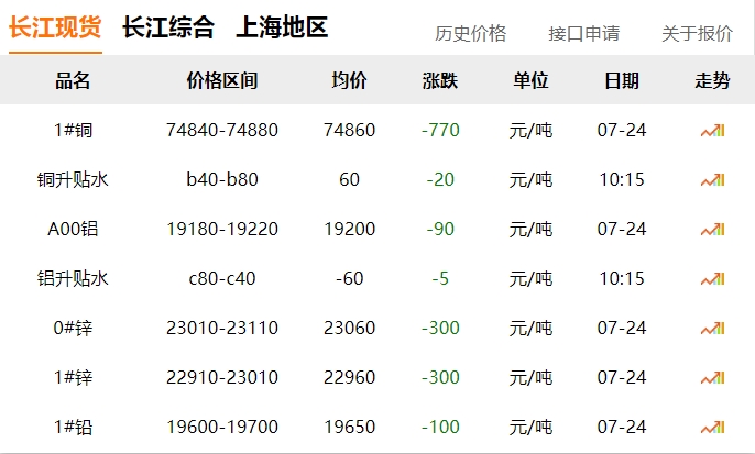 2024年07月24日  銅價 下跌?。?！