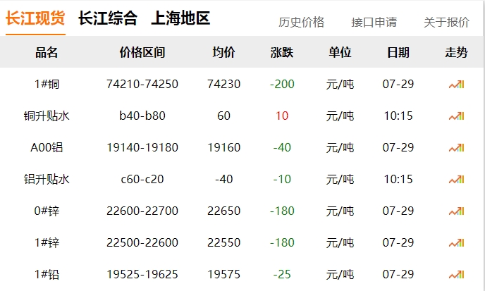 2024年07月29日  銅價(jià)?。?！