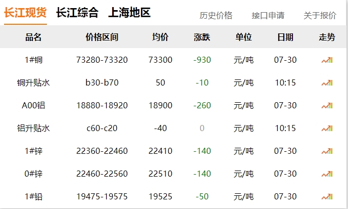 2024年07月30日  銅價(jià) ！??！大跌