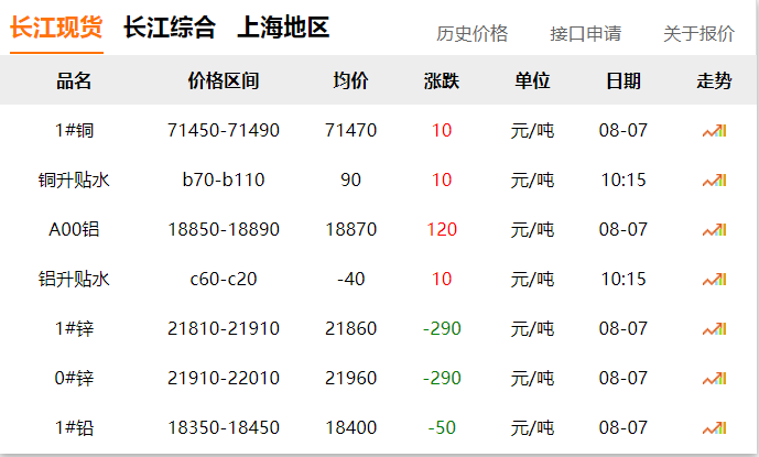 2024年8月7日 銅價(jià)?。?！